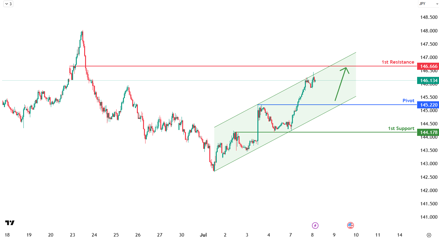 USDJPY H1 I Potential Bullish Reversal