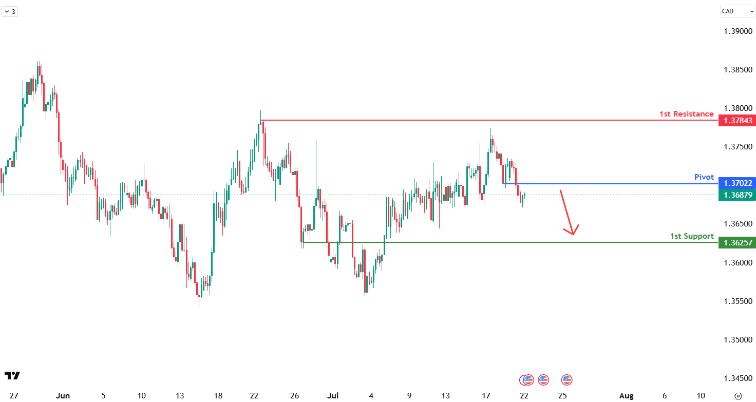 USDCAD H4 I Bearish Reversal Off