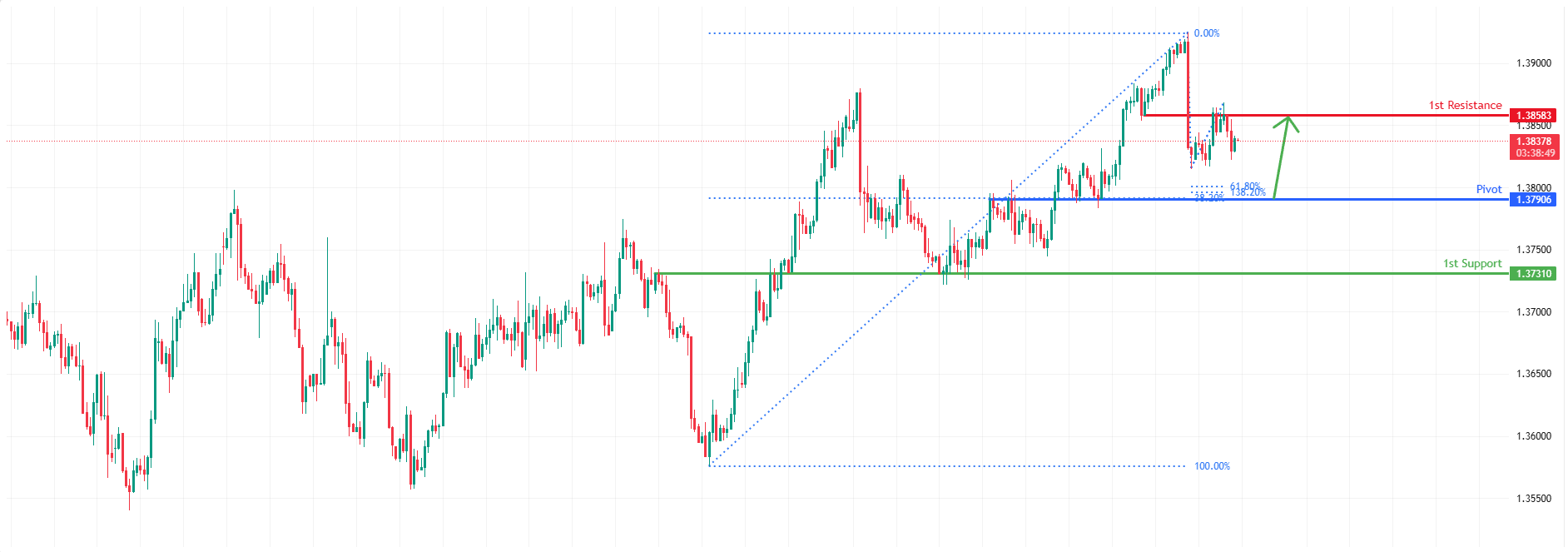 USDCAD H4 I Falling Towards Fibonacci Confluence