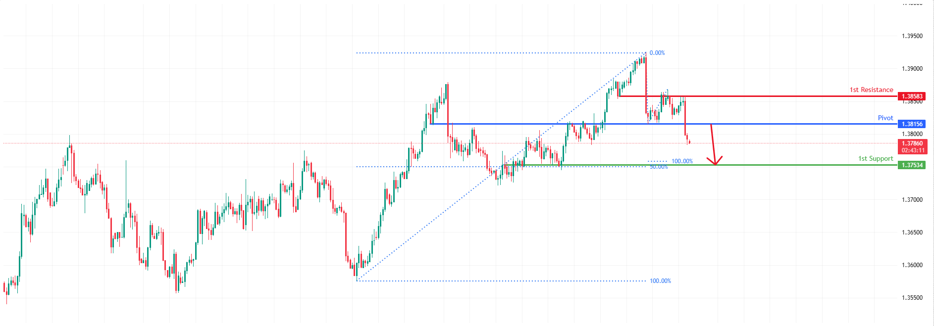 USDCAD H4 I Bearish Momentum Building