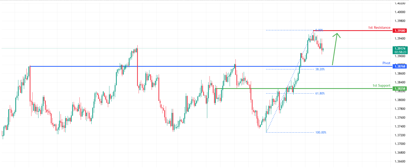 USDCAD H4 I | Falling Towards Major Support