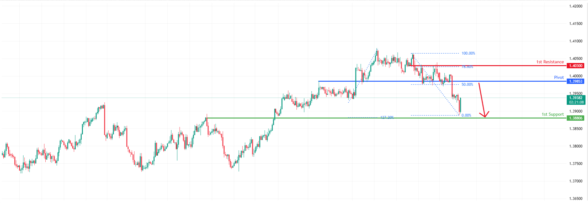 USDCAD H4 I Bearish Reversal to Continue