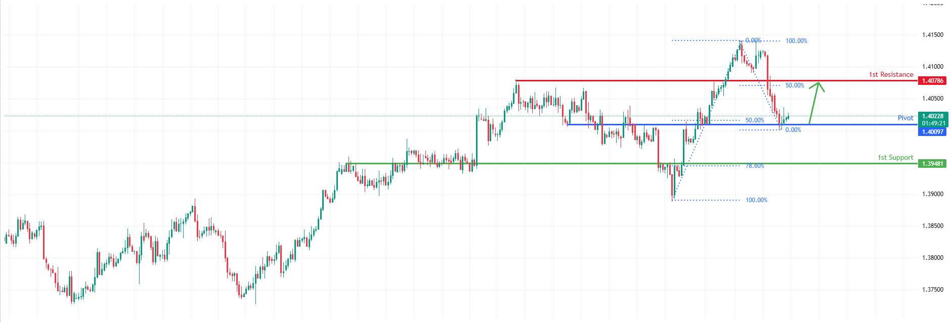USDCAD H4 I Bullish Bounce Off