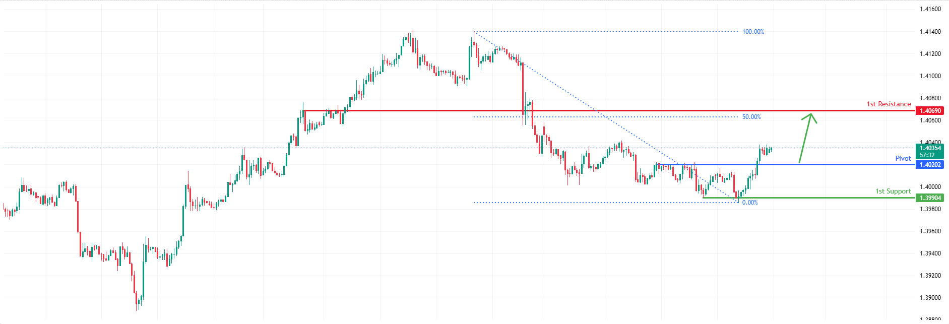 USDCAD H4 I Bullish Bounce Off Pullback Support