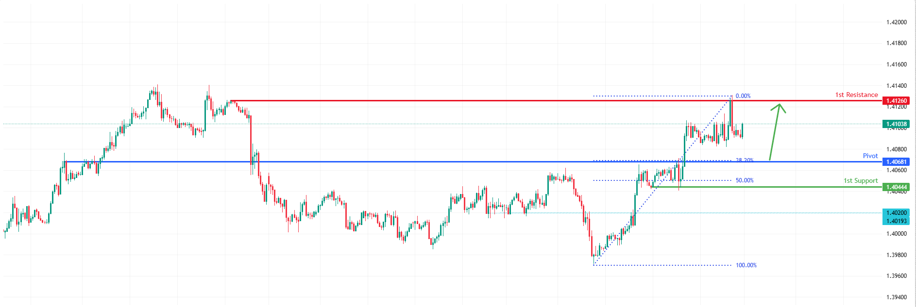 USDCAD H1 | Bullish Bounce Off 38.8% Fibonacci Support