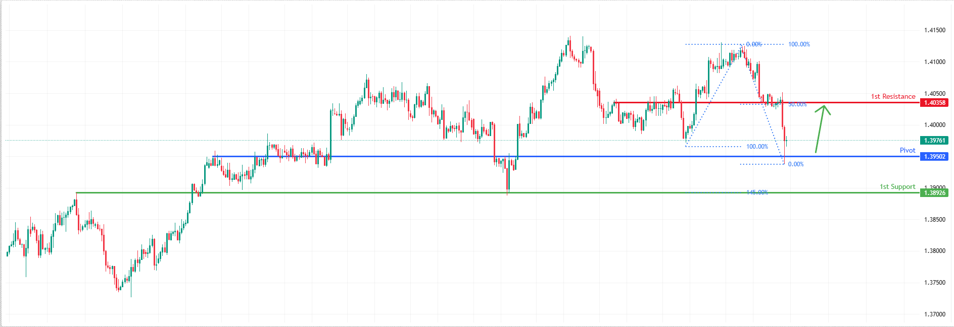 USDCAD H4 I Potential Bullish Reversal
