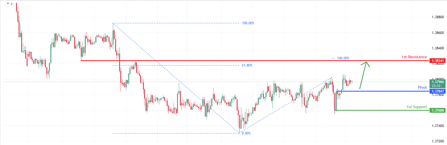 USDCAD H1 | Potential Bullish Reversal