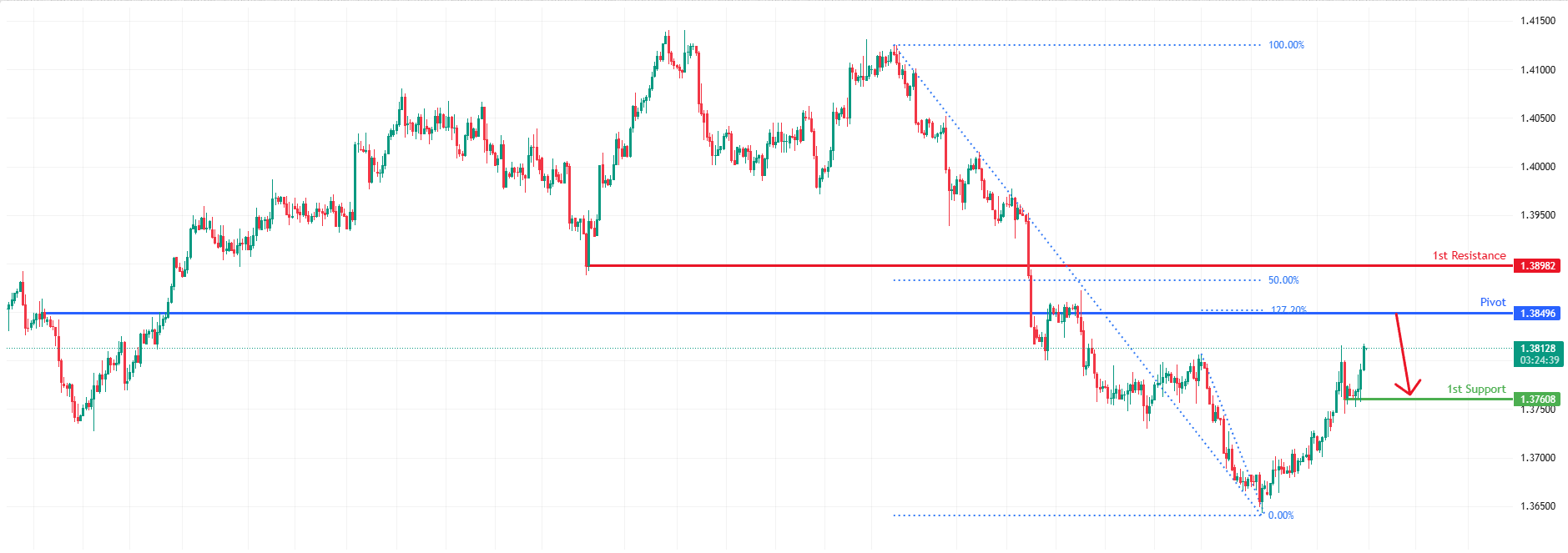 USDCAD H4 | Bearish Reversal Off Pullback Resistance