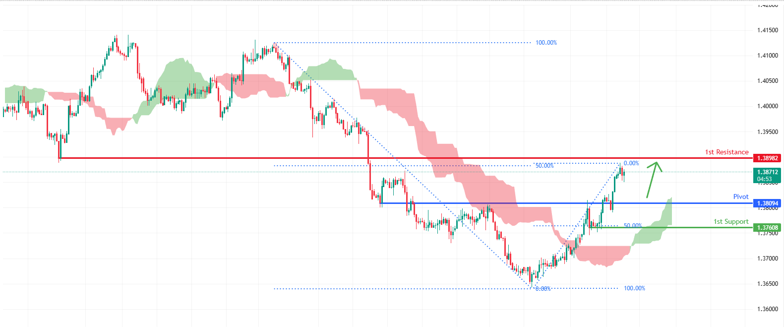 USDCAD H4 I Potential Bullish Continuation