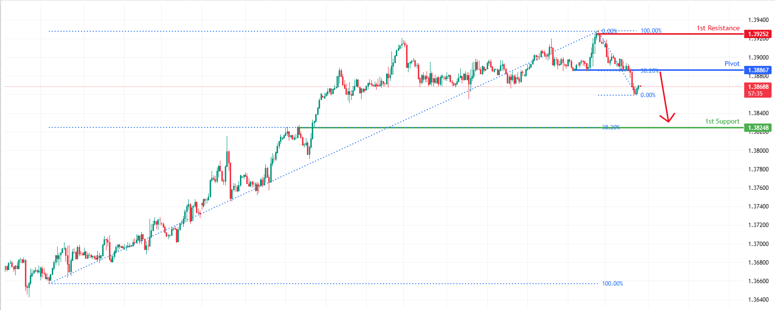 USDCAD H1 | Bearish Reversal Off 38.2% Fib Resistance