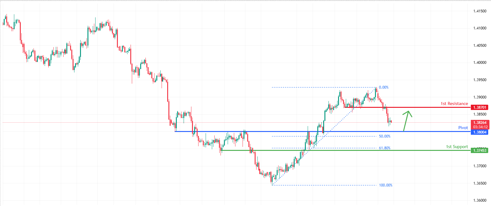 USDCAD H1 | Potential Bullish Reversal