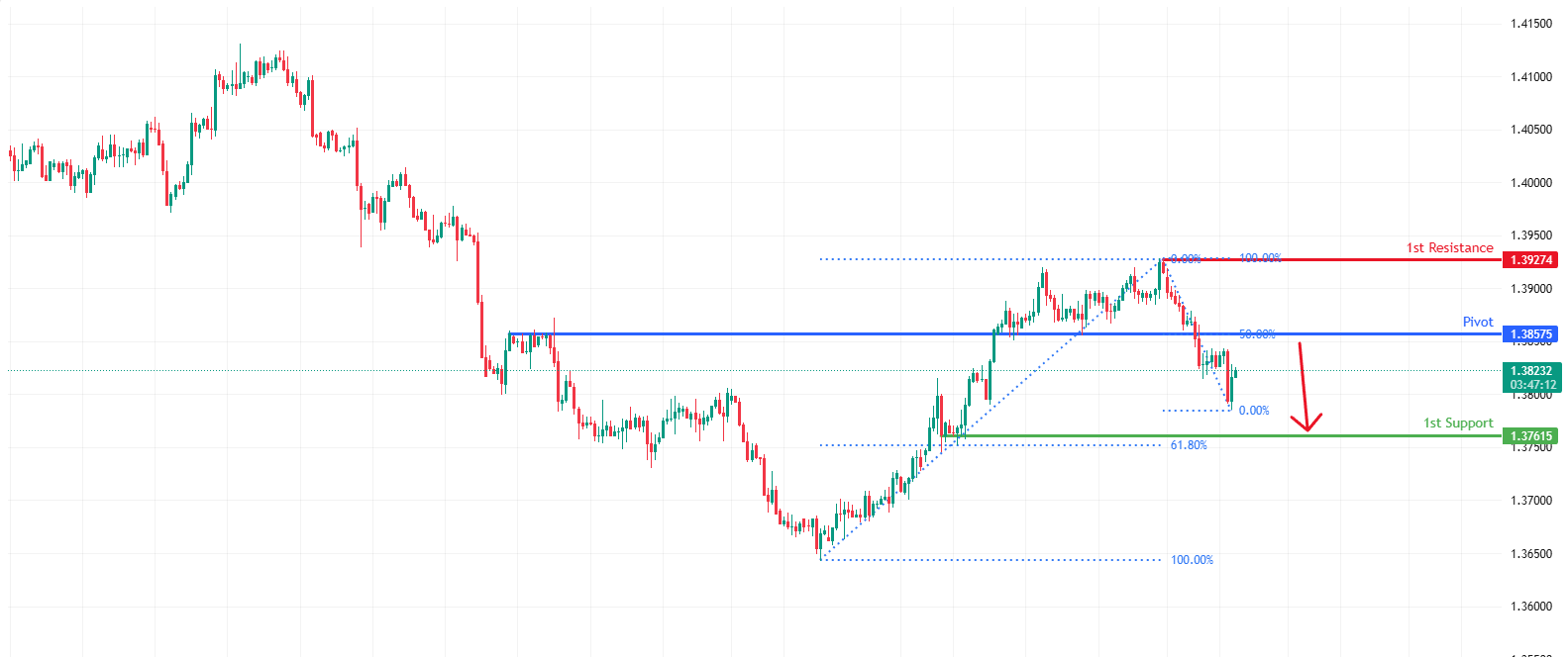 USDCAD H4 | Pullback Resistance Ahead