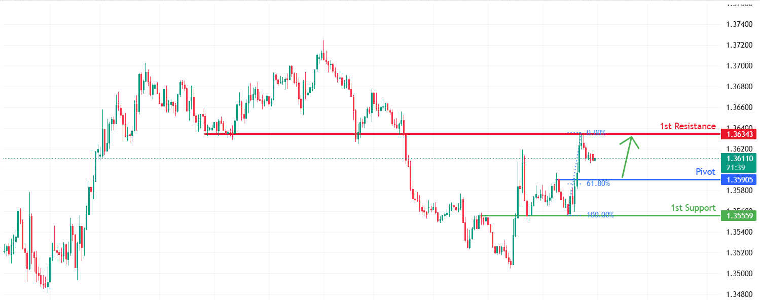 USDCAD H1 | Bullish Bounce Off 61.8% Fib Support
