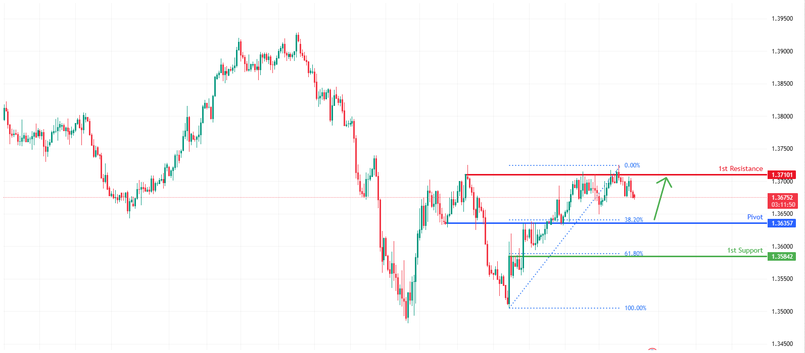 USDCAD  H4  | Falling towards 38.2% Fib  support