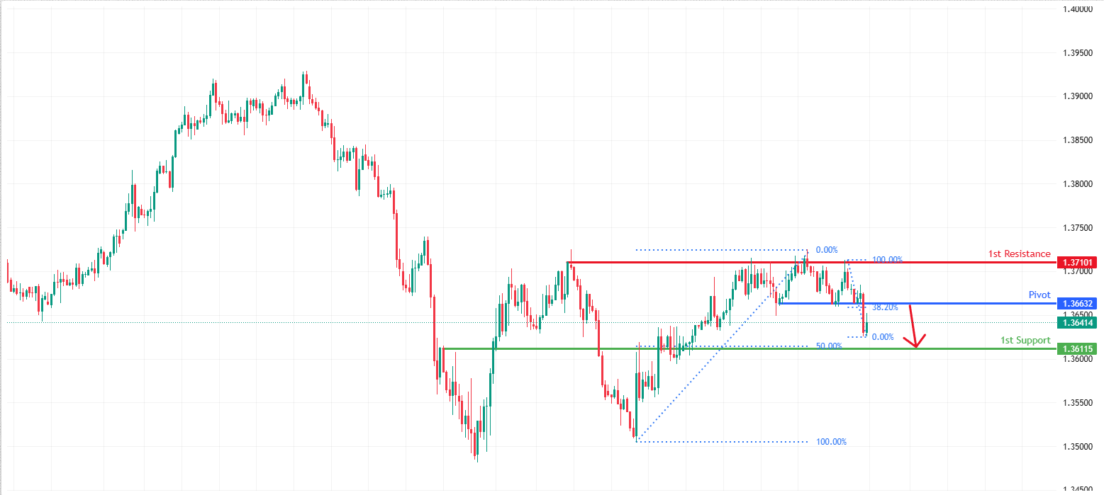 USDCAD H4 | Bearish reversal off pullback resistance