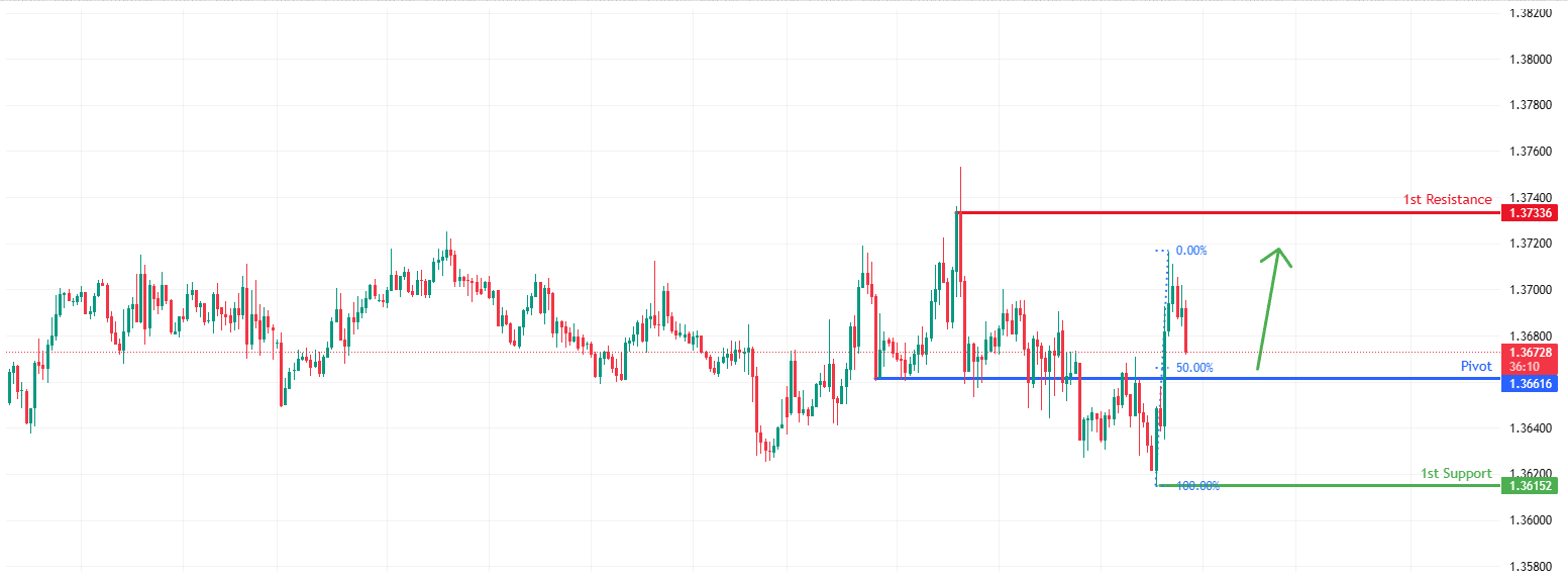 USDCAD H1 | Could We See a Bounce From Here