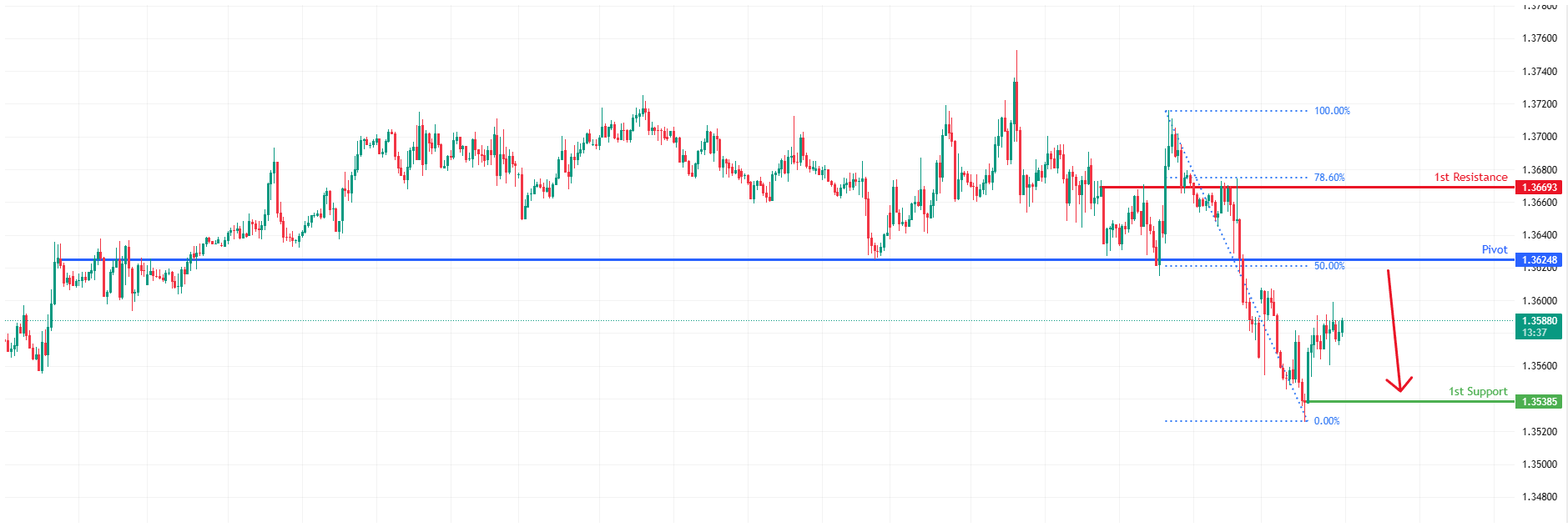 USDCAD H1  | Bearish reversal off 50% Fib resistance