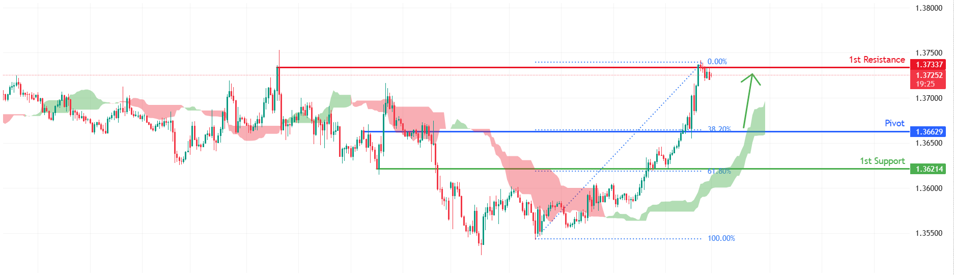 USDCAD H1  | Bullish continuation setup