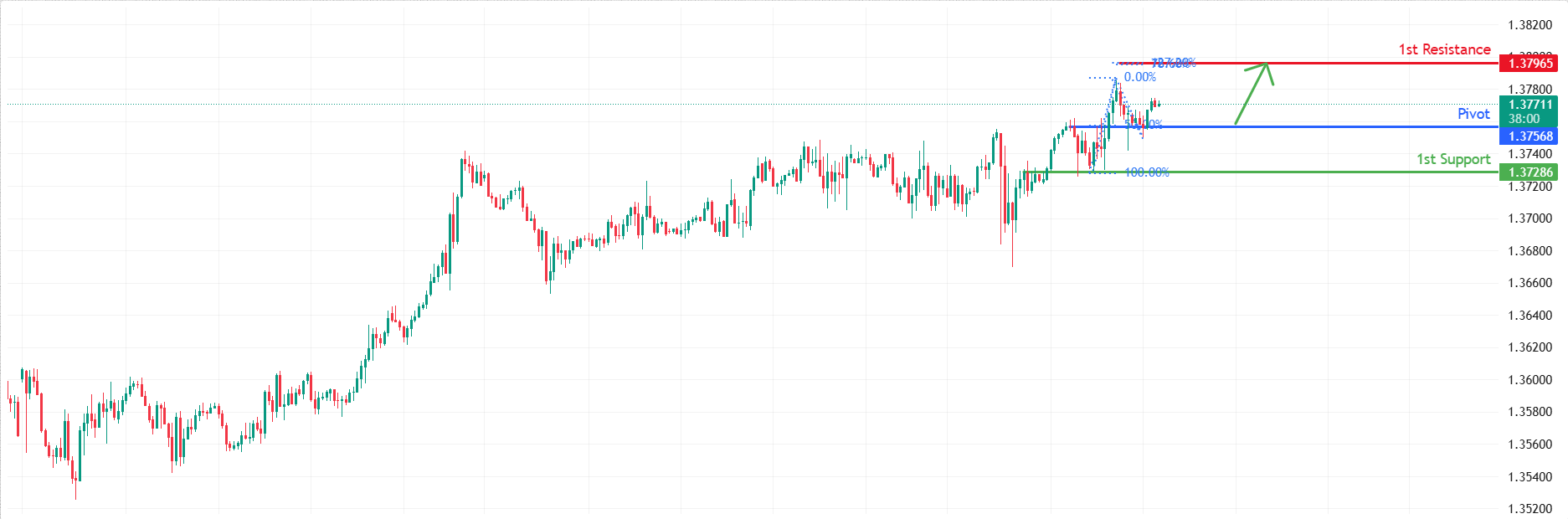 USDCAD H1 | Bullish Continuation
