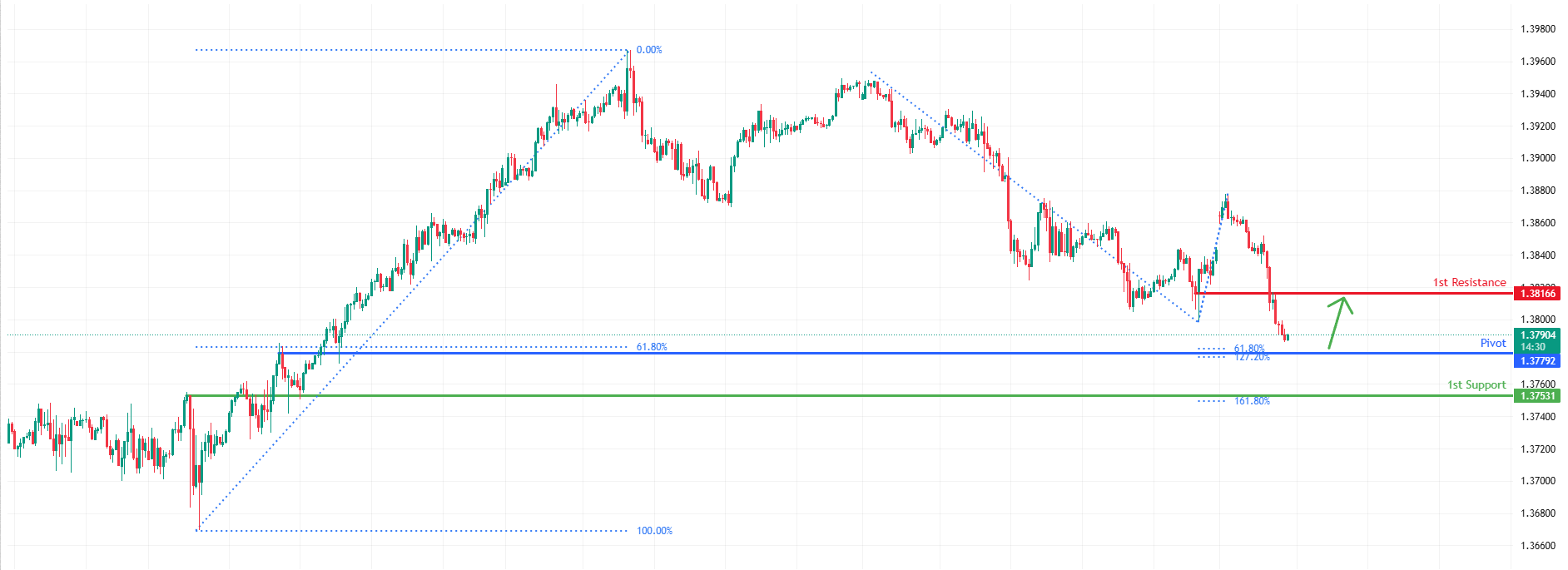 USDCAD H4 | Bullish Bounce Off Key Support