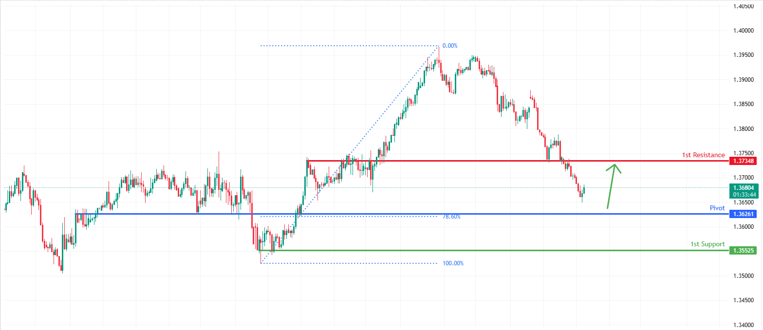 USDCAD H4 | Bullish Bounce Off 78.6% Fib Support