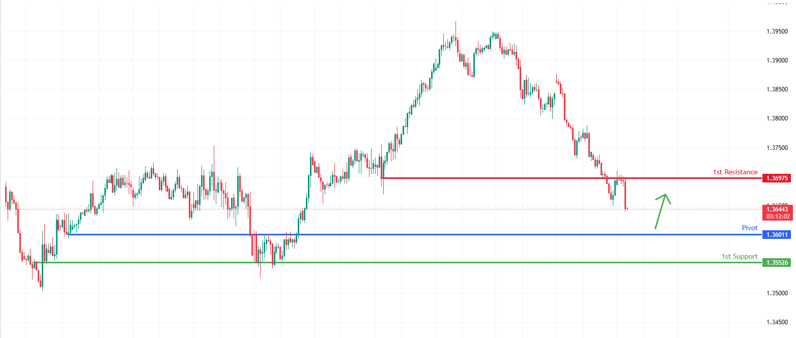 USDCAD H4 | Bullish Bounce for the Loonie