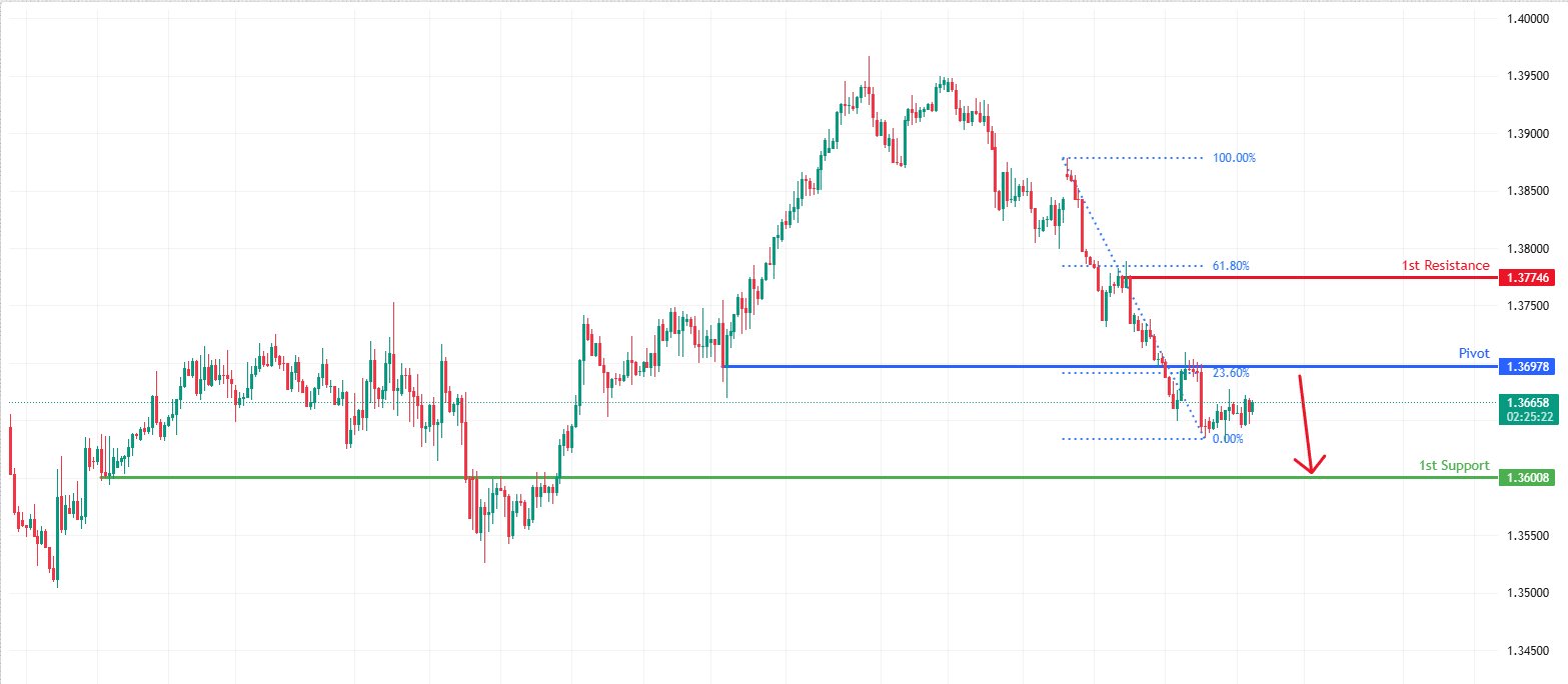 USDCAD H4 | Bearish Momentum to Continue