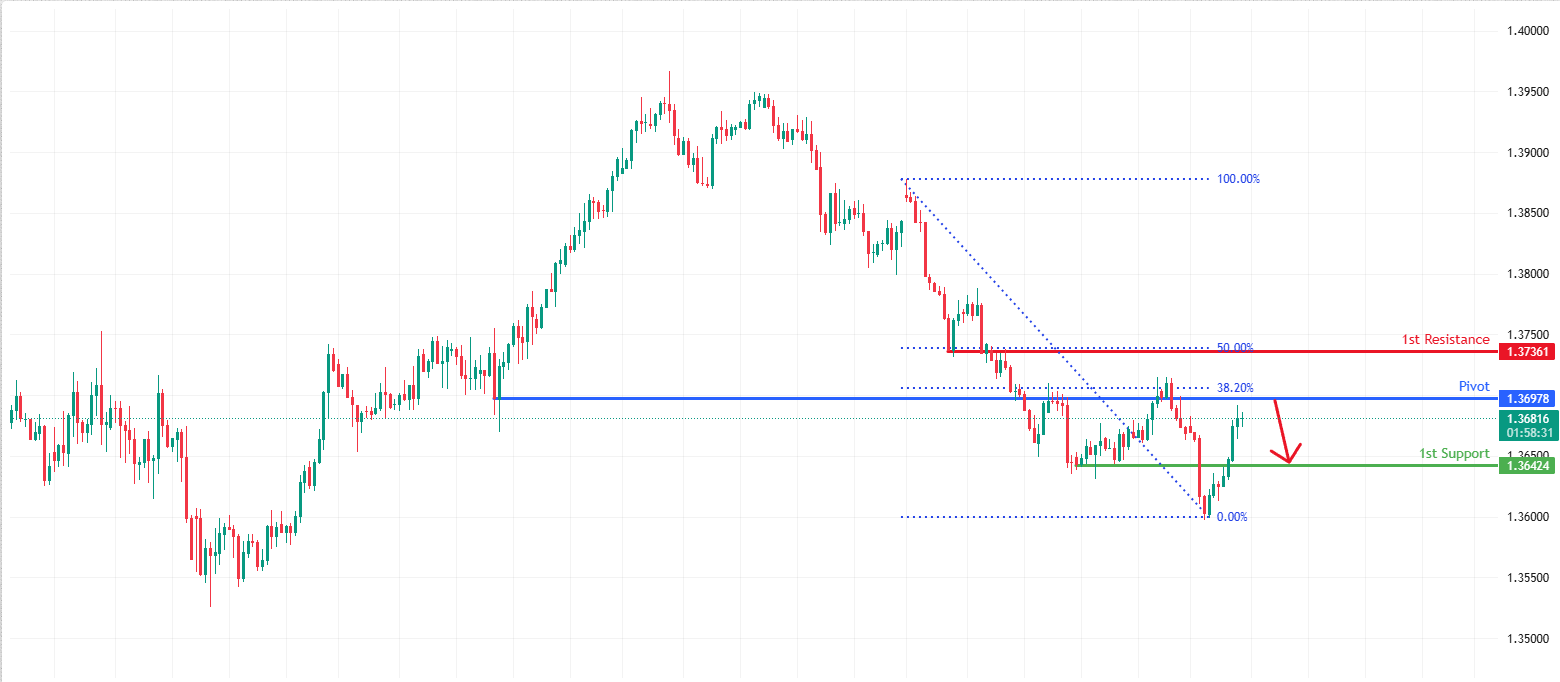 USDCAD H4 | Potential bearish reversal