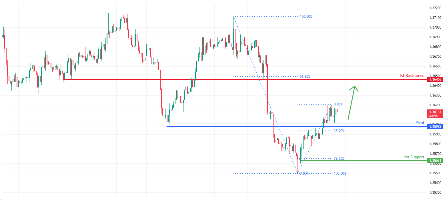 USDCAD H1 | Bullish Bounce for the Loonie