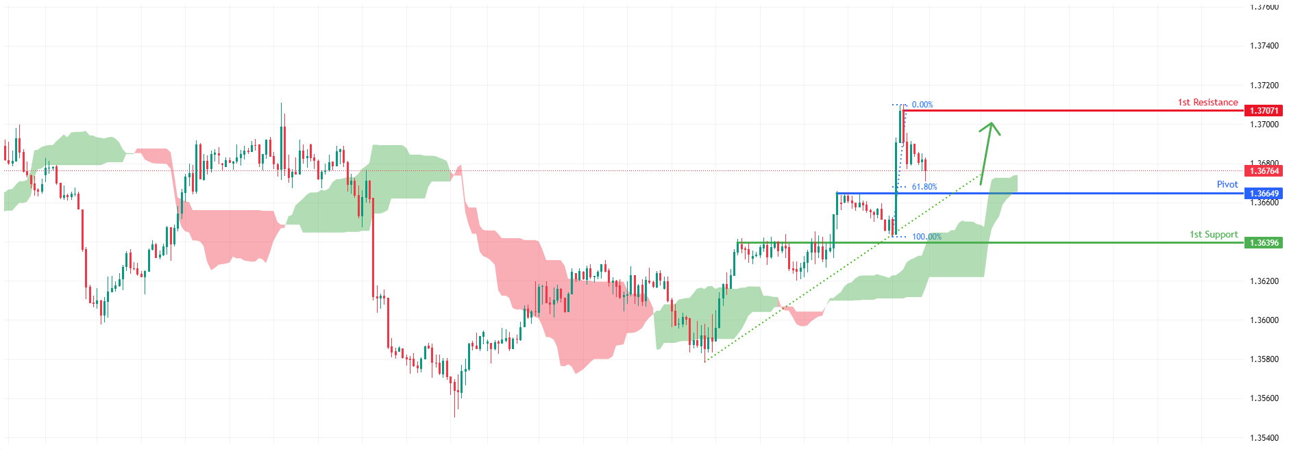 USDCAD H4 | Bullish Continuation Setup