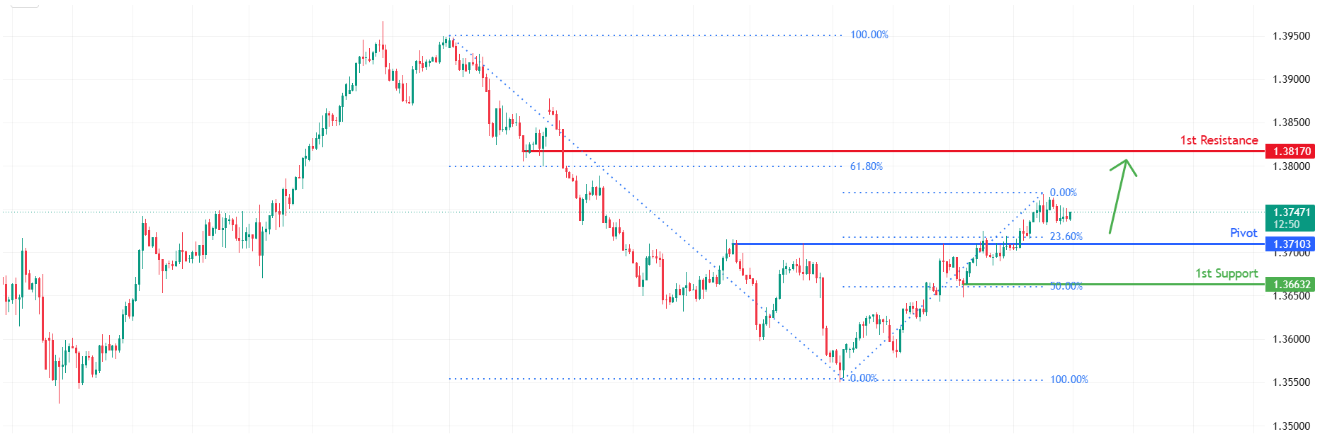 USDCAD H4 | Bullish Momentum to Continue
