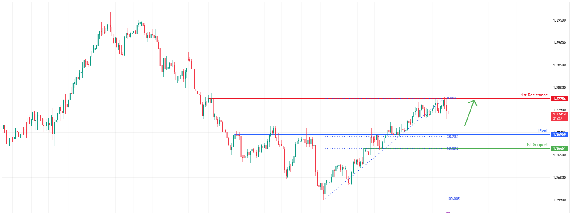 USDCAD H4 | Falling Towards Strong Support