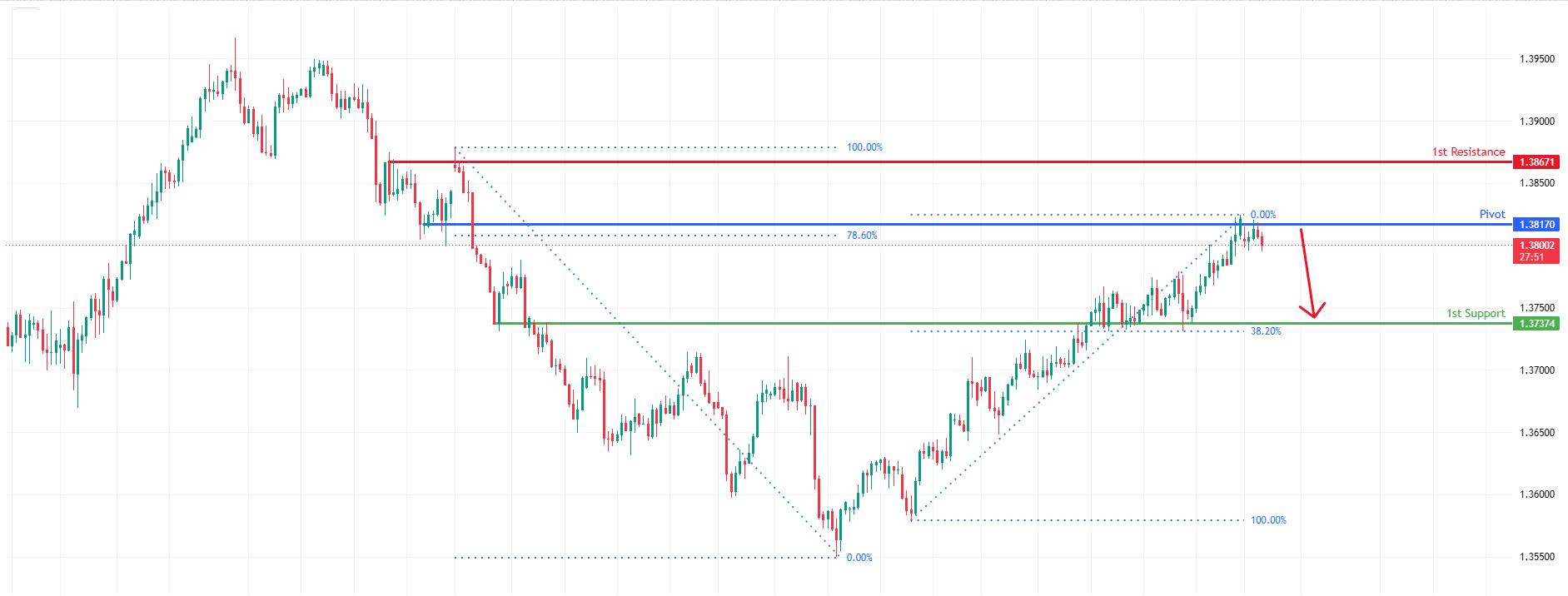 USDCAD H4 | Bearish Reversal Moff 78.6% Fibonacci Resistance