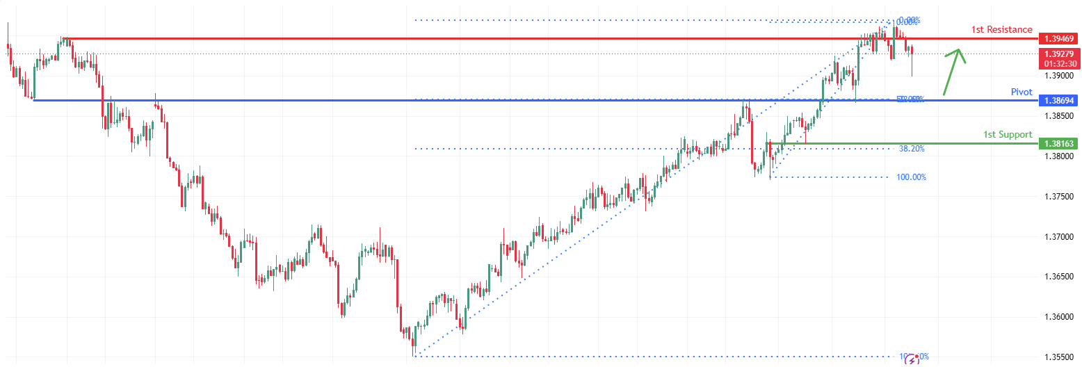 USDCAD H4 | Bullish continuation setup