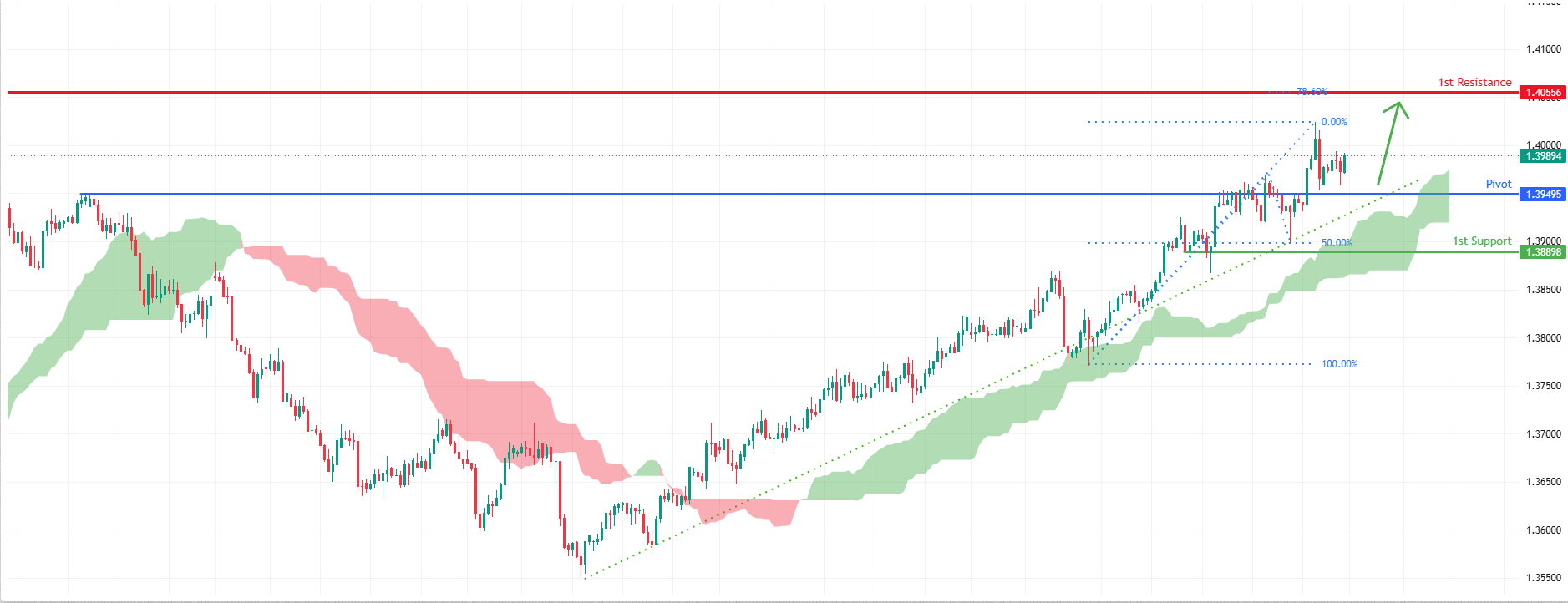 USDCAD H4 | Bullish Continuation Setup