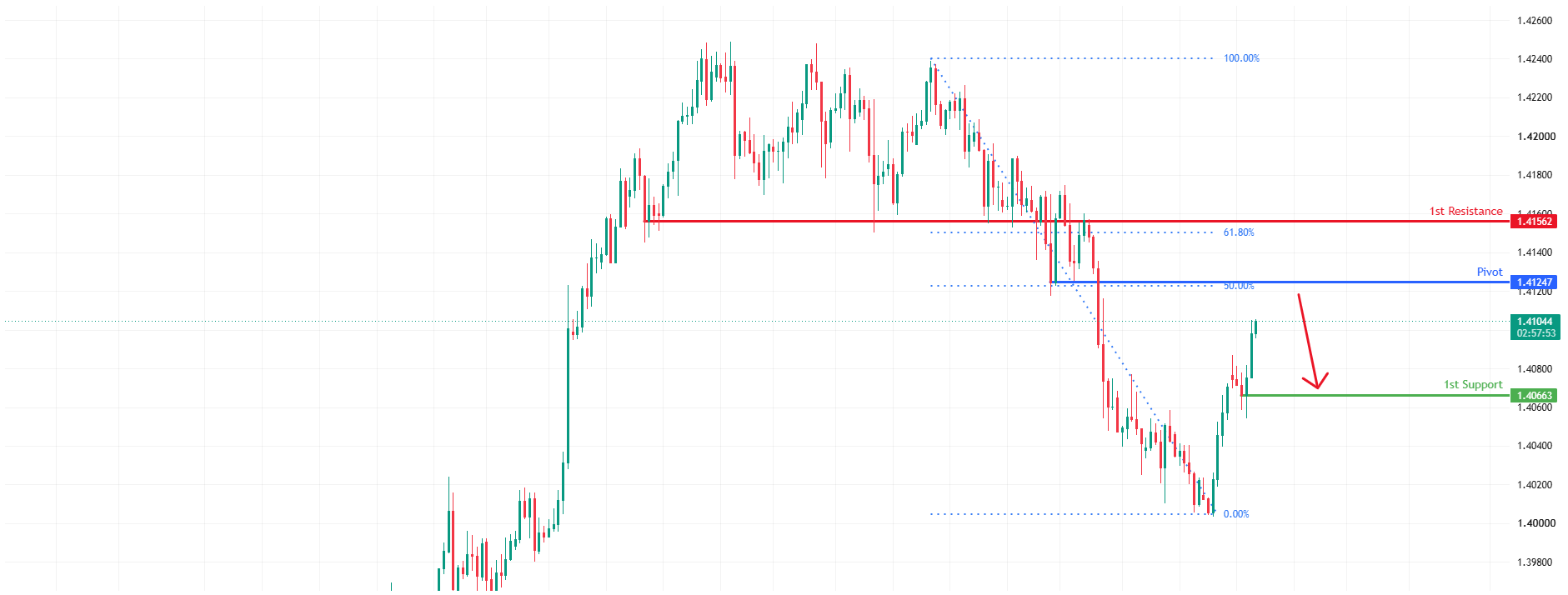 USDCAD H4 | Potential Bearish Continuation Ahead