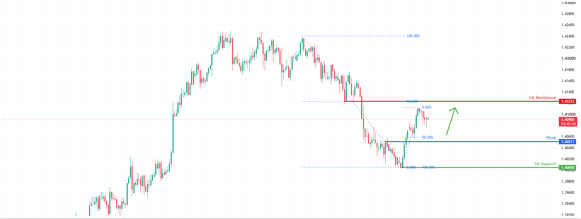USDCAD H4 | Falling Towards 50% Fib Support