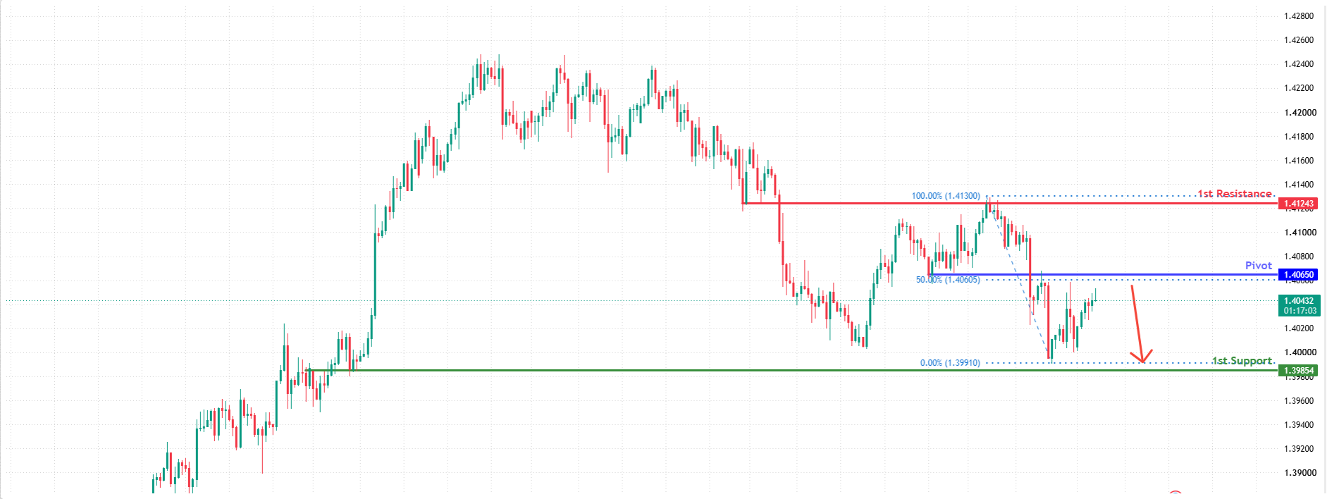 USDCAD H4 | bearish reversal off key resistance