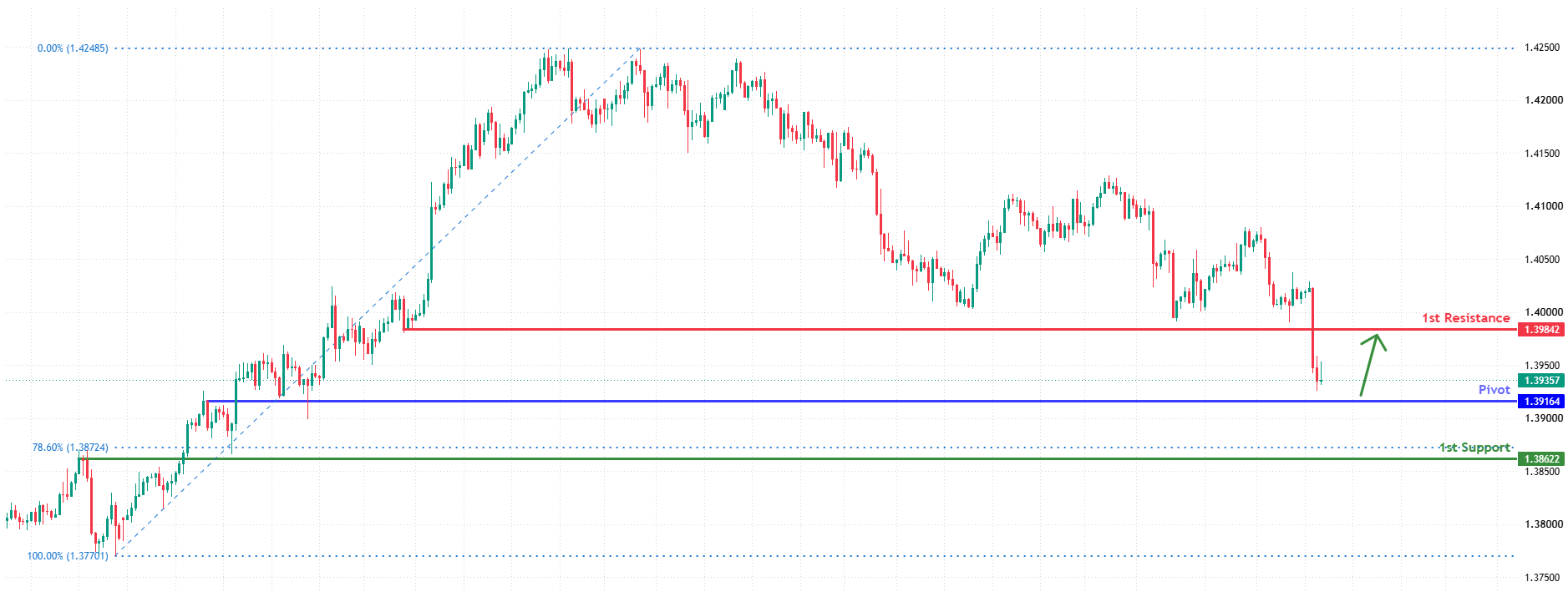 USDCAD H4 | Bullish rebound for the Lonnie