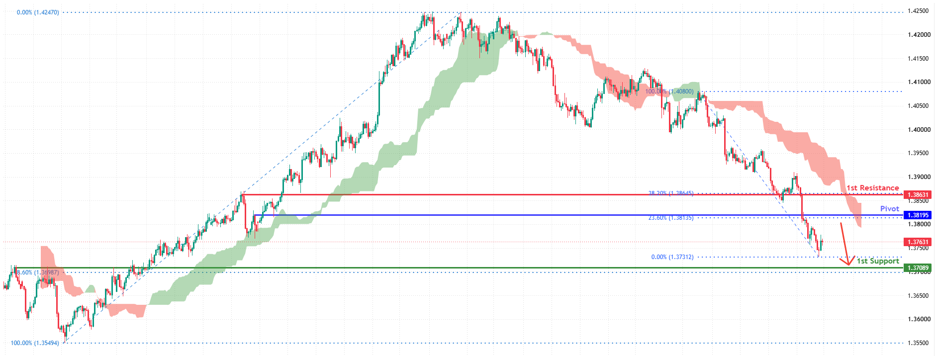 USDCAD H4 | Potential Bearish Continuation