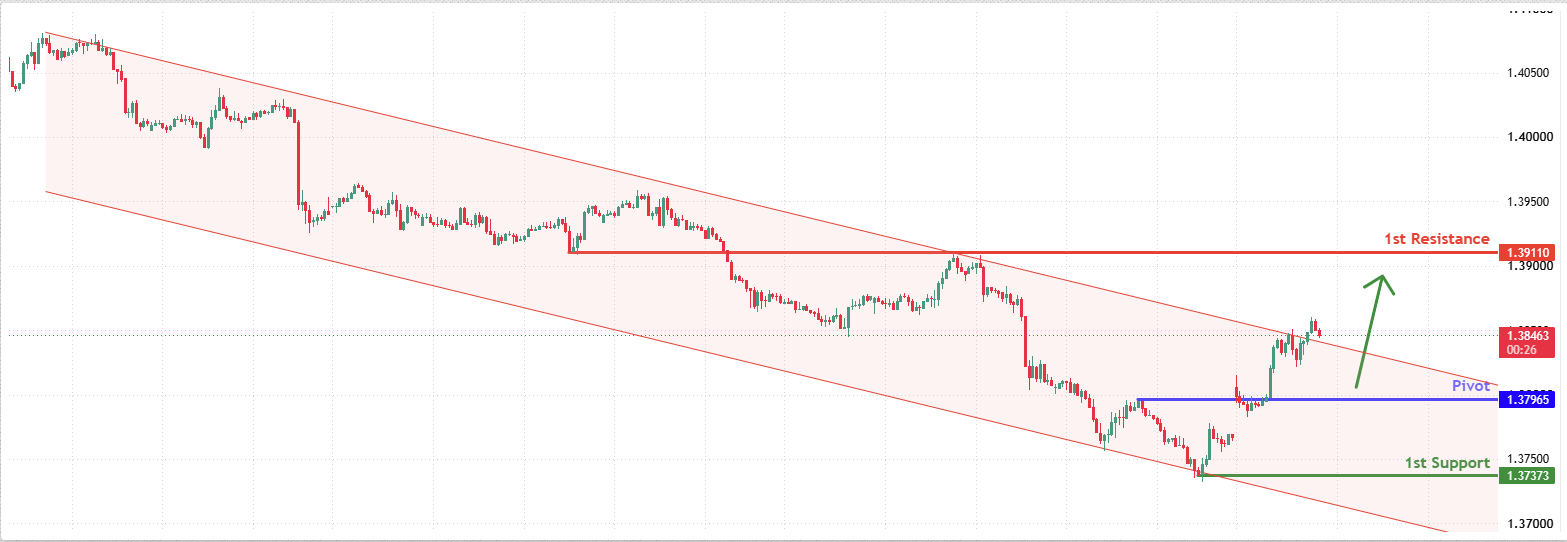 USDCAD H4&nbsp; | Bullish Momentum Building