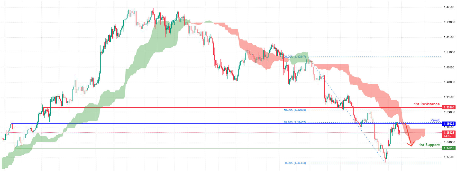 USDCAD H4 | Bearish Continuation Setup