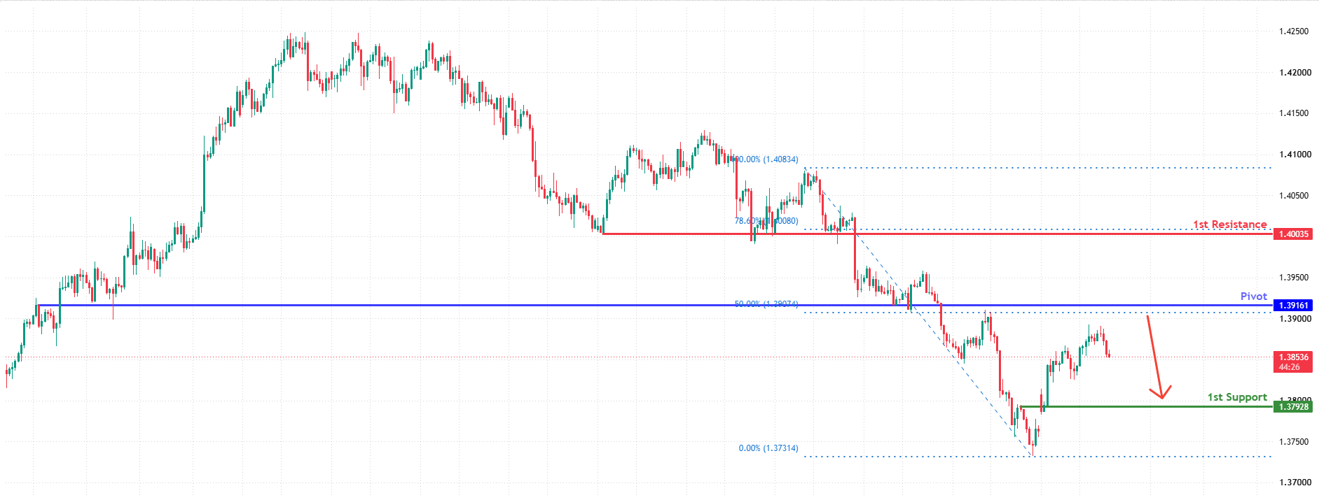 USDCAD H4&nbsp; | Bearish Momentum to Continue