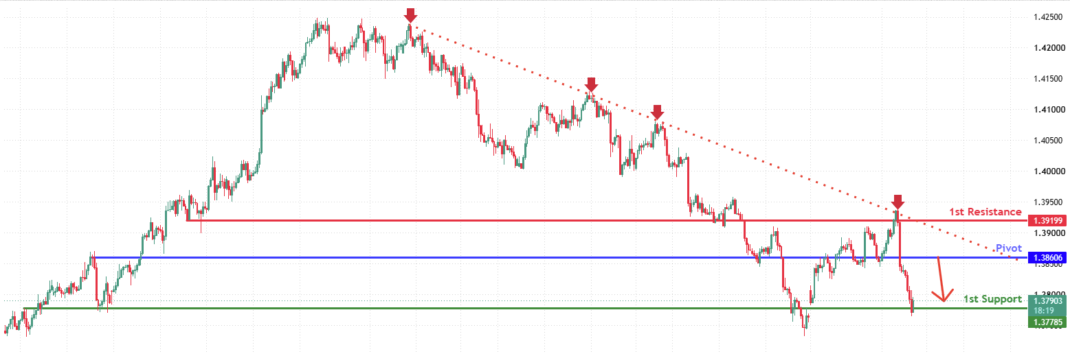 USDCAD H4 | Heading Towards Key Resistance
