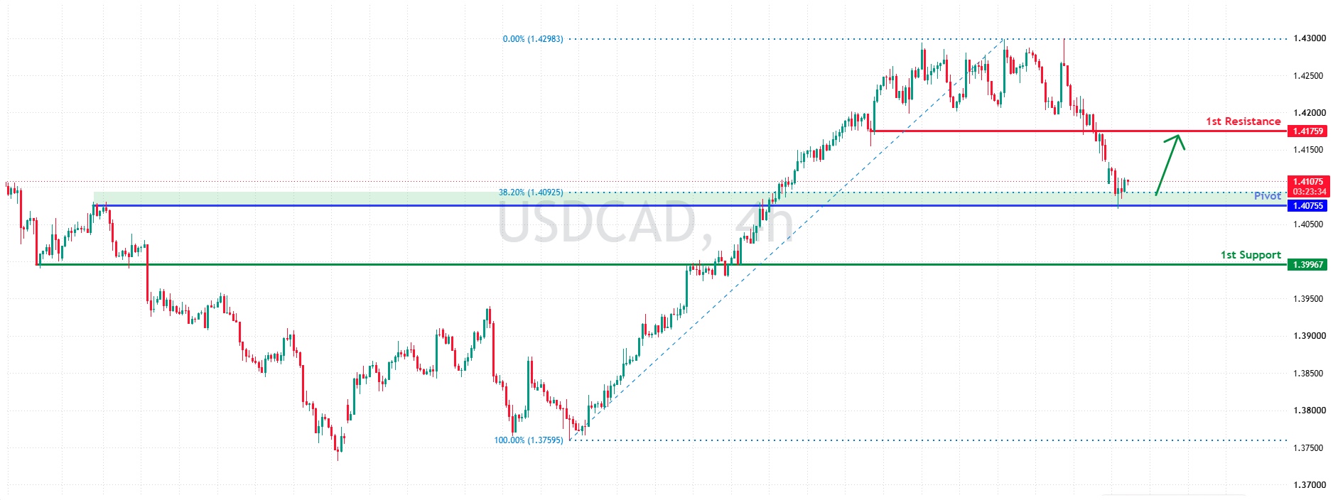 USDCAD H4 | Potential bullish bounce