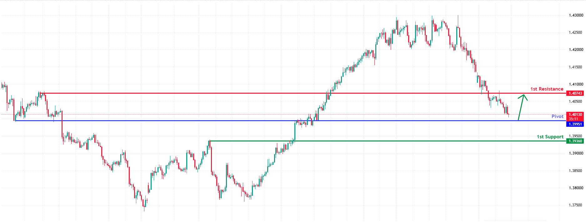 USDCAD H4 | Possible Move Higher