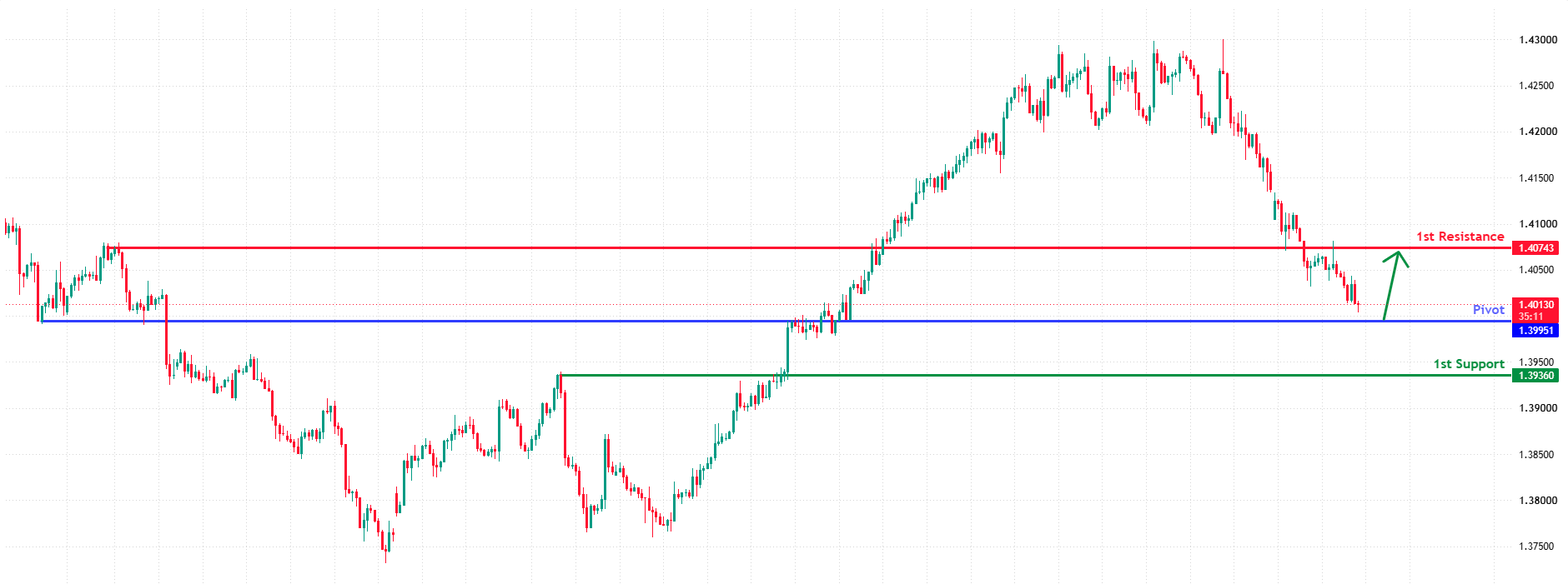 USDCAD H4 | Possible move higher