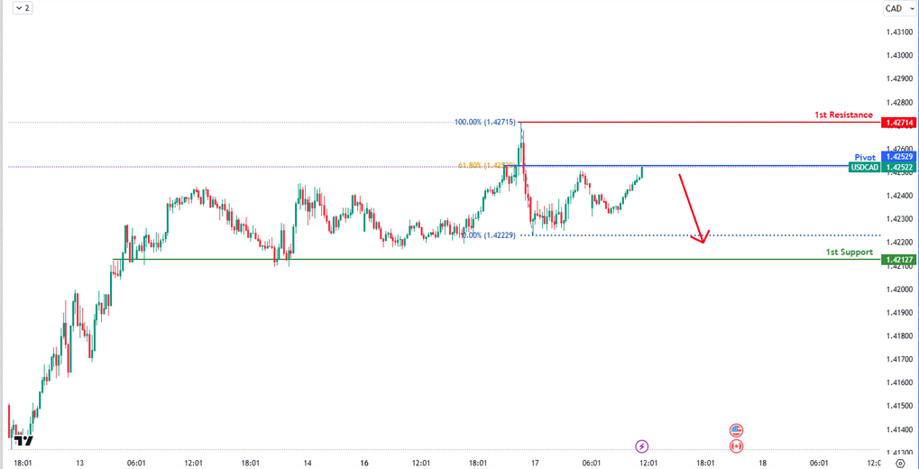 USDCAD M15 I Bearish Reversal?