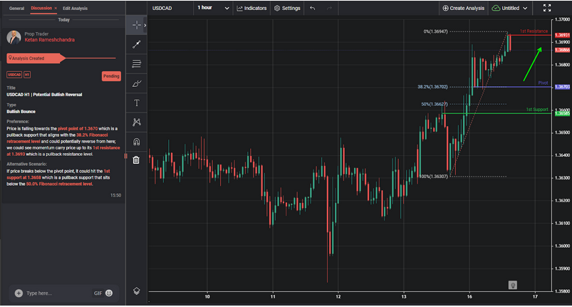 USDCAD H1 | Potential Bullish Reversal
