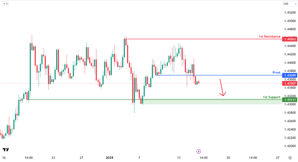 USDCAD H4 | Bearish Momentum